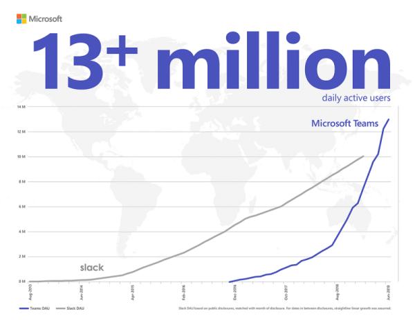 Microsoft Teams usage jumps 50 percent to 115 million daily active users -  The Verge