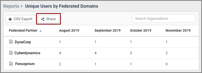 The share button of reports sorted by unique users by federated domains