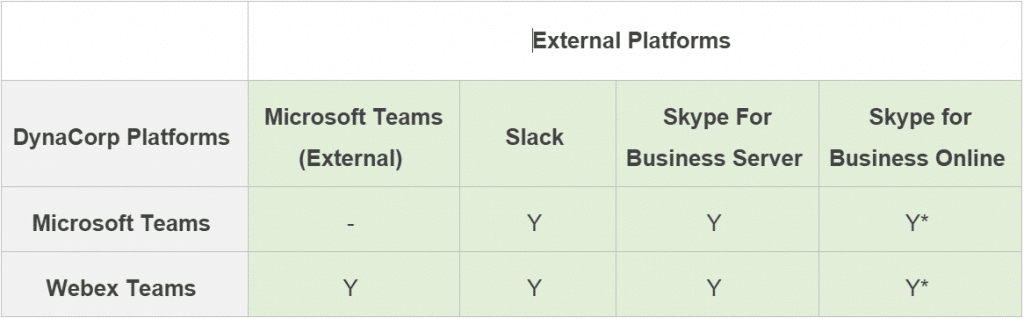 Table displaying the different types of external federations possible between Microsoft Teams and Cisco Webex Teams