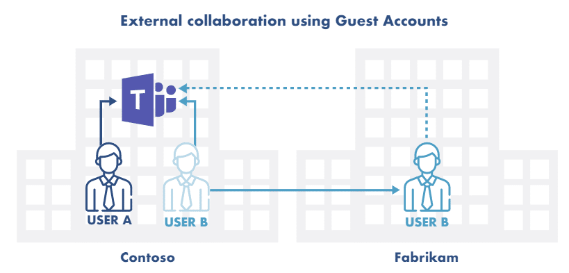Guest Accounts Option for External Collaboration