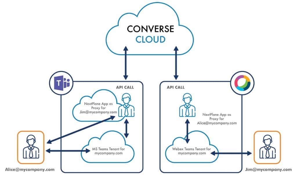 Infographic showing how NextPlane facilitates communication between MS Teams and Cisco Webex by creating proxy user accounts for Microsoft users within  Webex.