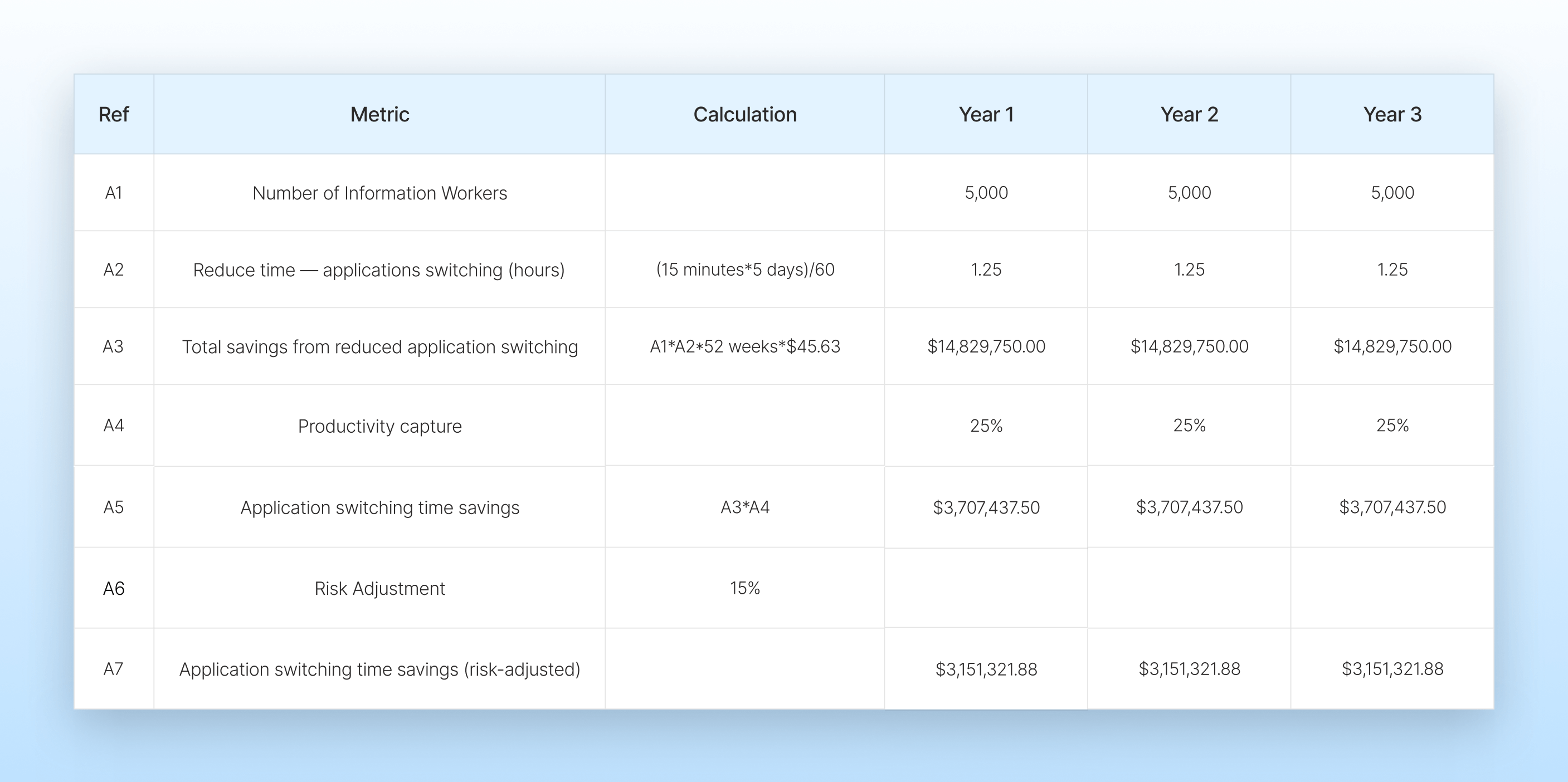 Hidden Costs of Context Switching – Metrics, Calculations, and 3-Year Savings Analysis Detailed table on the hidden costs of context switching, showing metrics like number of information workers, reduced application switching time, total savings, productivity capture, risk adjustment, and risk-adjusted time savings, with calculations and 3-year savings data.