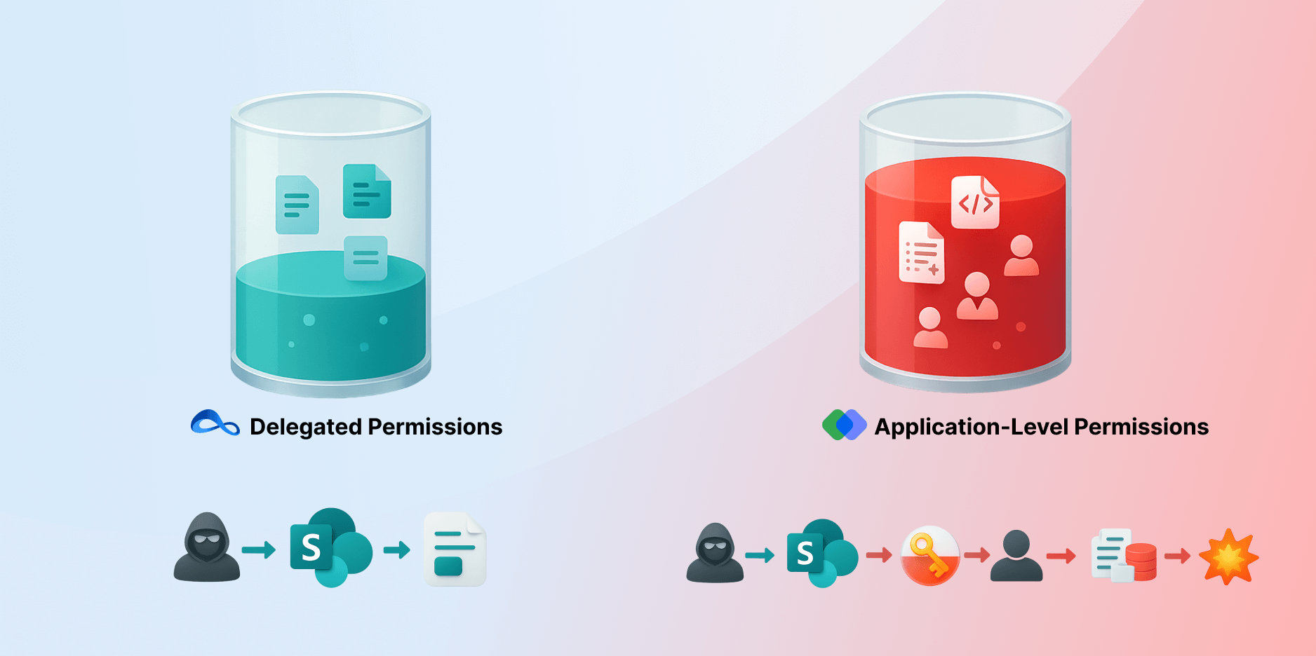 Comparison of delegated vs application-level permissions in SharePoint showing higher cybersecurity risks from admin-level access
