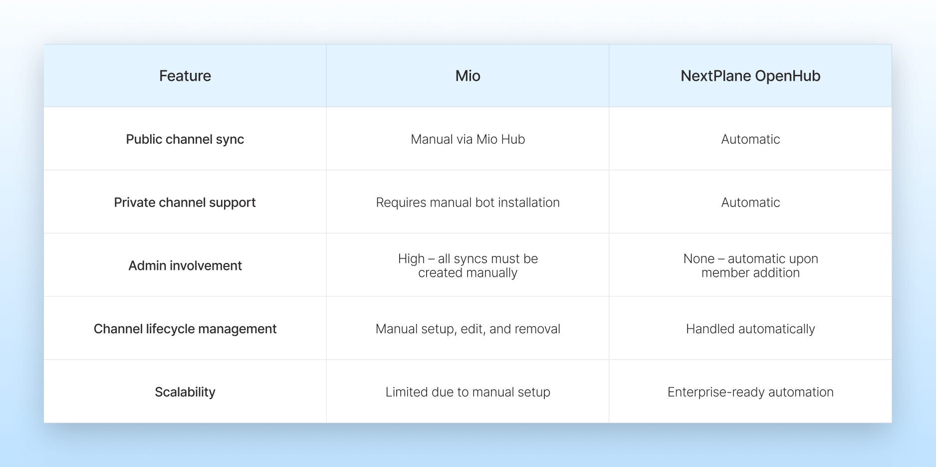 Table comparing Mio's and OpenHub's features by by various criteria