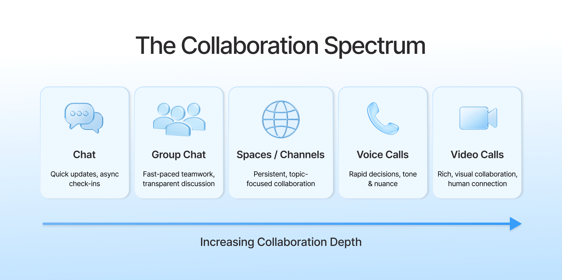 The Collaboration Spectrum diagram showing five stages — Chat, Group Chat, Spaces / Channels, Voice Calls, and Video Calls