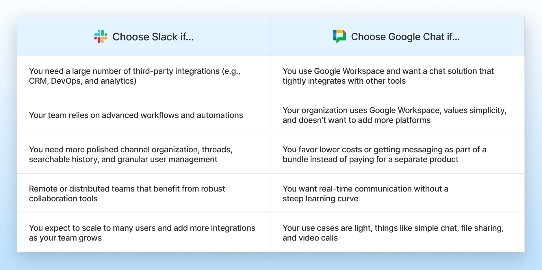 Comparison table outlining scenarios for choosing Slack versus Google Chat based on integrations, workflows, cost, and team needs.