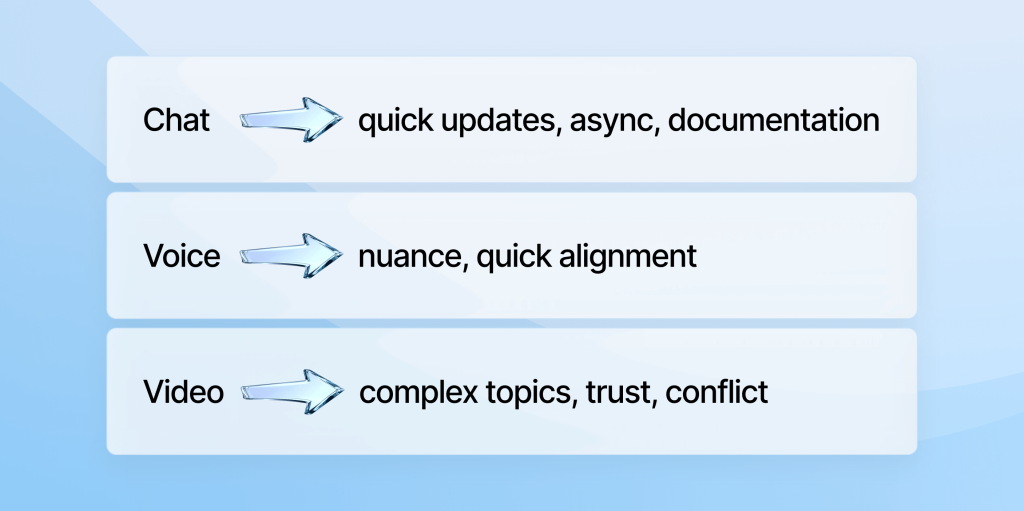 Diagram comparing chat for quick updates, voice for nuance, and video for complex discussions in team collaboration