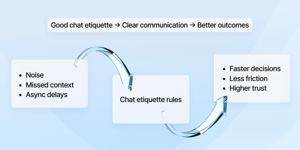 Diagram showing how chat etiquette rules reduce noise and delays, leading to clearer communication and better team outcomes