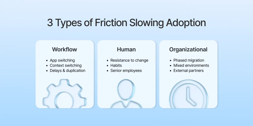 Infographic with three categories of friction—workflow, human, and organizational—each with key challenges listed