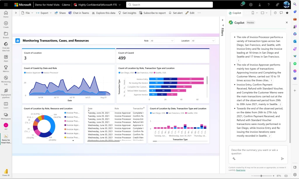 Analytics dashboard with charts and metrics alongside a Copilot panel showing AI-generated summary
