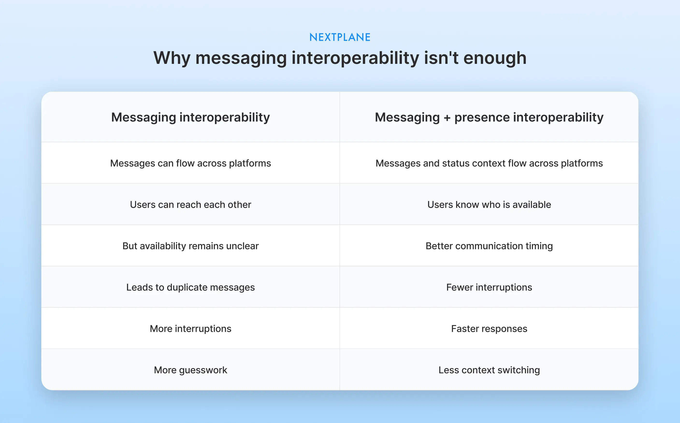 Comparison table showing messaging interoperability versus messaging and presence interoperability across availability, interruptions, response speed, and context switching