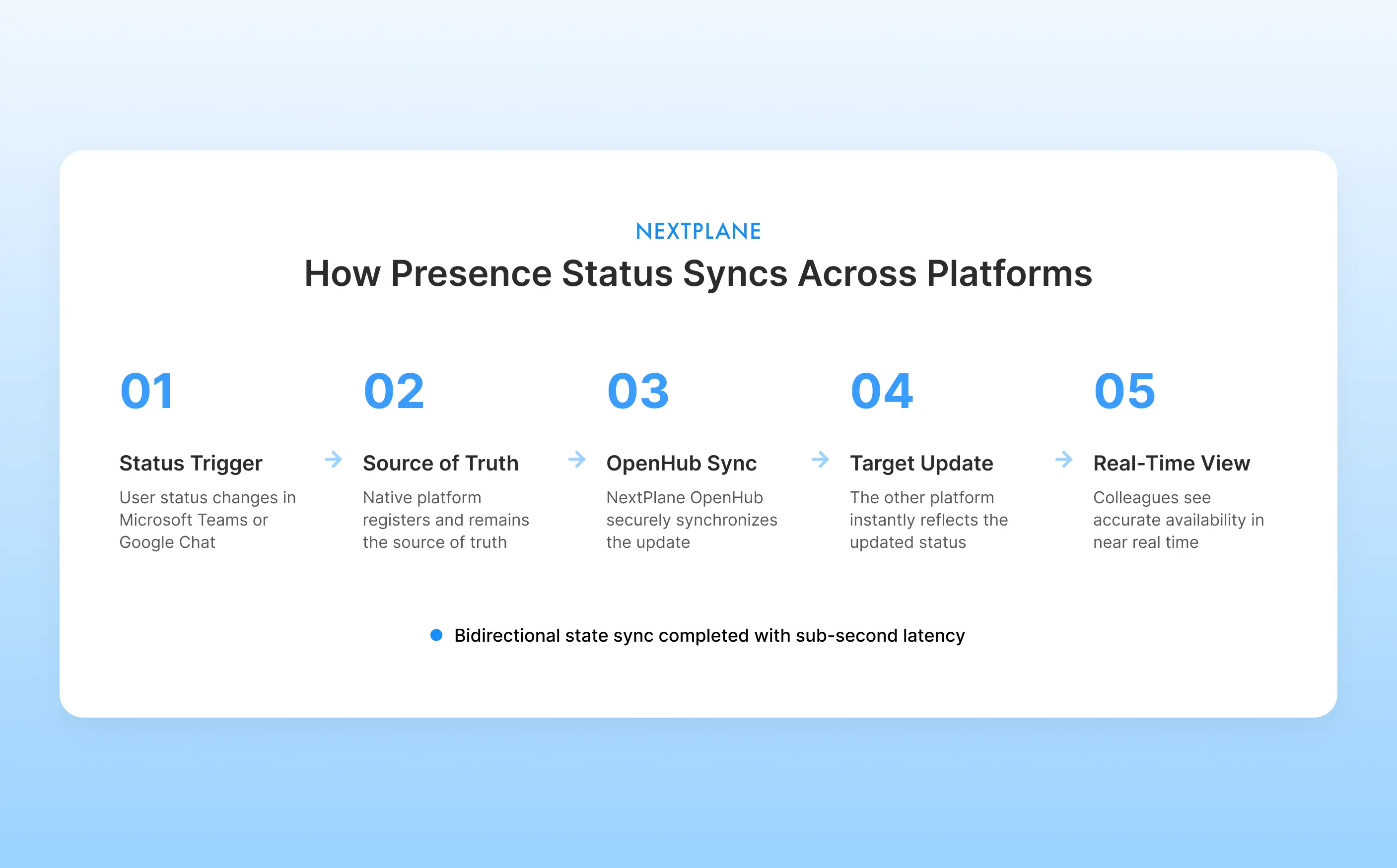 Five-step diagram showing how presence status syncs between Microsoft Teams and Google Chat through NextPlane OpenHub, from status trigger to real-time availability